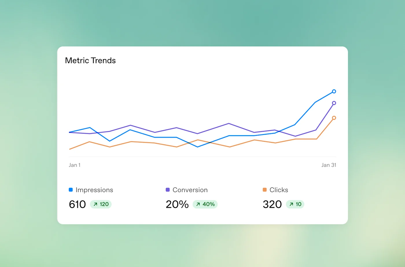 ChatGPT Ads Manager analytics chart showing monthly impressions, conversions and clicks with summary metrics